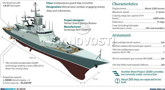 Designed by Almaz Central Marine Design bureau, the Project 20380/20382 is a well-balanced ship in terms of armament and displacement, designed to operated in littoral areas and shelf seas. Its main missions include protection of territorial waters, exclusive economic zone, continental shelf, offshore areas, naval bases and ports. The ship represents a versatile platform easily transformable to meet customer's requirements. 