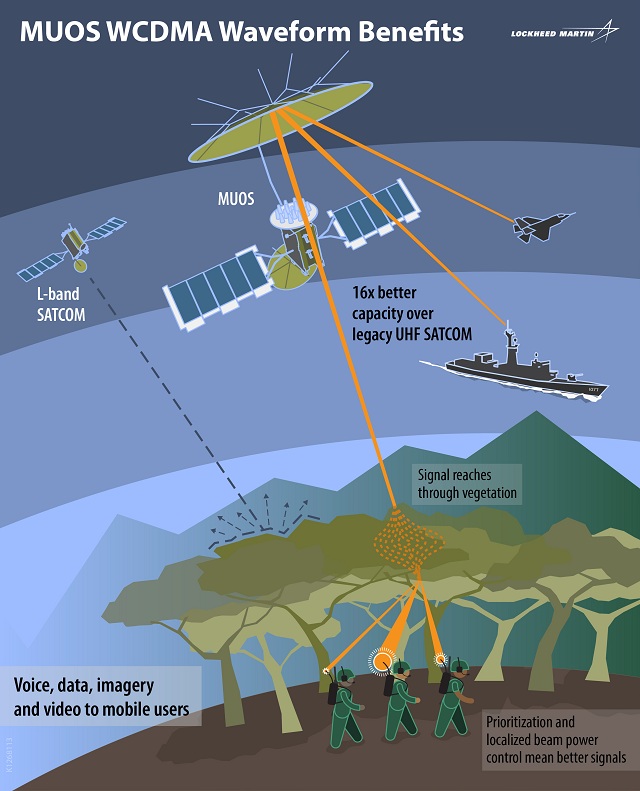  MUOS operates like a smart phone network in the sky, vastly improving current secure mobile satellite communications for warfighters on the move. Unlike previous systems, MUOS provides users an on-demand, beyond-line-of-sight capability to transmit and receive high-quality, prioritized voice and mission data, on a high-speed Internet Protocol-based system.