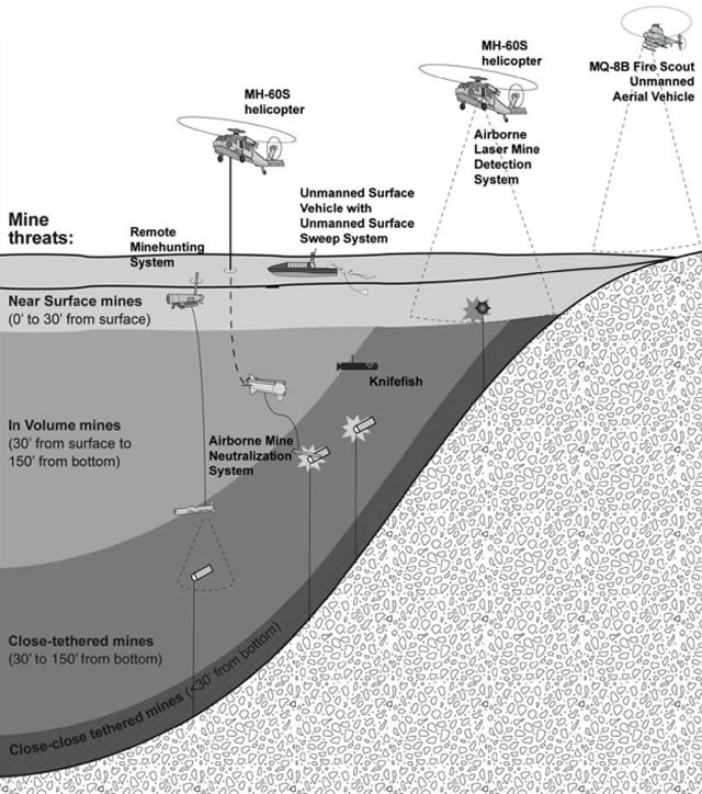 Sketch explaining the various components of the Littoral Combat Ship Mine Countermeasure Mission Package (LCS MCM MP)