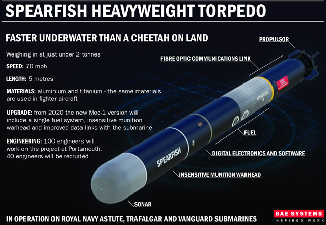 On 29 July, TDW GmbH was awarded a contract from BAE Systems for the qualification and delivery of the insensitive munition (IM) blast warhead due to be used in the upgrade of the Royal Navy’s heavyweight Spearfish torpedo. This marks the largest order in the company’s history. 