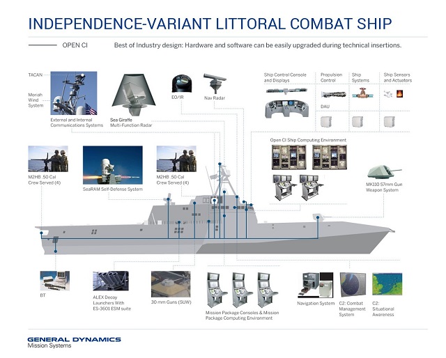 general dynamics lcs open ci infographic