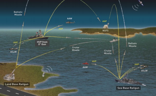 The U.S. Navy announced today at Sea-Air-Space 2015 it will fire it’s first-ever Railgun at sea on the Eglin Air Force Base Maritime Test Range in late Summer of 2016 aboard JHSV 5, USNS Trenton. The test will fire a GPS-Guided Hypervelocity Projectile from a Railgun at a fixed over-the horizon target. Further, it will validate system performance models for a dynamic Railgun. US Navy selected the BAE Systems' solution to perform this first at-sea firing test.