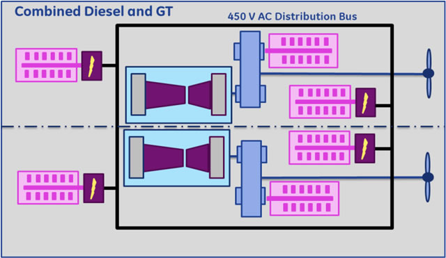 In new designs – particularly frigates from 3,000 to 7,000 tonnes – a hybrid electric arrangement improves efficiency. The traditional COmbined Diesel Or Gas turbine (CODOG) or COmbined Diesel And Gas turbine (CODAG) frigates have two gas turbines and two diesels for propulsion and typically four diesels for ship service power 
