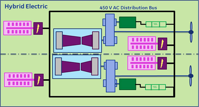 GE’s dual gas turbine system configuration has two completely independent shaft lines to provide significant redundancy and survivability. With a dual gas turbine system, the crew is provided greater operational flexibility and ship top-end speed. Comparatively, if there is a failure, routine maintenance, or logistics delay related to the gas turbine or combining gearbox in a single gas turbine configuration, a loss of 80% to 90% of ship propulsion power would result.