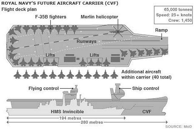 The Queen Elizabeth Class carriers will be the centrepiece of Britain's military capability and will routinely operate 12 of the carrier-variant Joint Strike Fighter jets, allowing for unparalleled interoperability with allied forces.