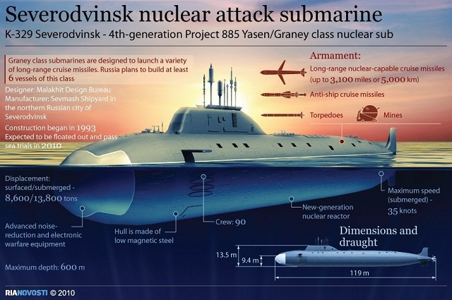 Russia's newest attack submarine, the Project 855 Severodvinsk, successfully fired its first cruise missile at a land target during manufacturer's sea trials in the White Sea, a source in the United Shipbuilding Corporation told RIA Novosti on Monday.