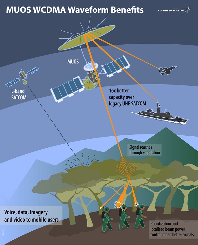 Following the completion of successful on-orbit testing, on Nov. 30, the U.S. Navy accepted the fourth Lockheed Martin (NYSE-LMT)-built Mobile User Objective System (MUOS) satellite.