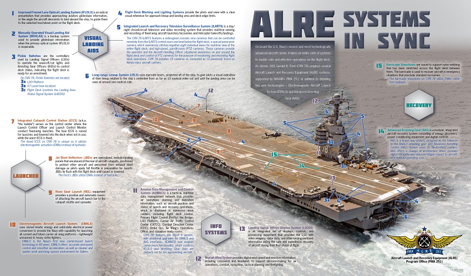 USS Gerald R. Ford CVN 78 ALRE